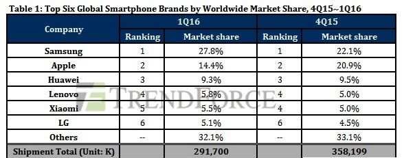 2016年第一季全球智能出貨量2.92億臺