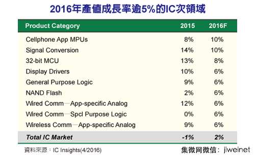 2016手機處理器、信號轉(zhuǎn)換器產(chǎn)值將增10％