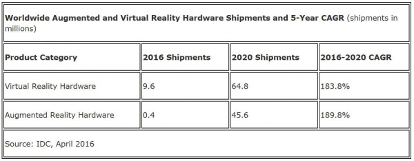IDC：預(yù)測全球VR今年市場總額將突破23億