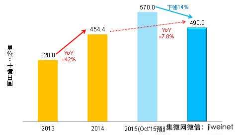 Sony影像傳感器面臨手機(jī)應(yīng)用需求不如預(yù)期
