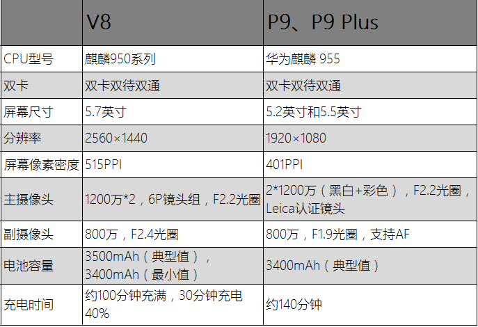 榮耀V8對標(biāo)華為P9，華為雙品牌雙旗艦的野心初現(xiàn)端倪