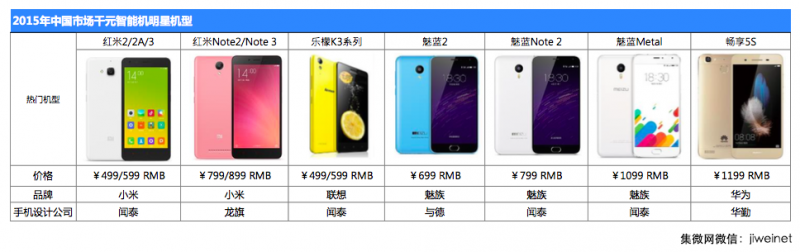 2015年十大手機ODM 公司排名出爐:聞泰第一