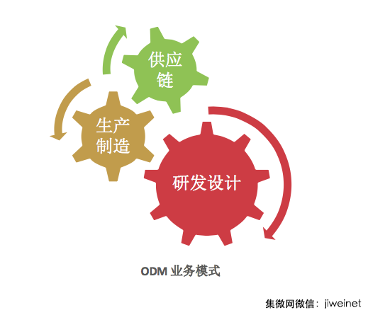 2015年十大手機ODM 公司排名出爐:聞泰第一