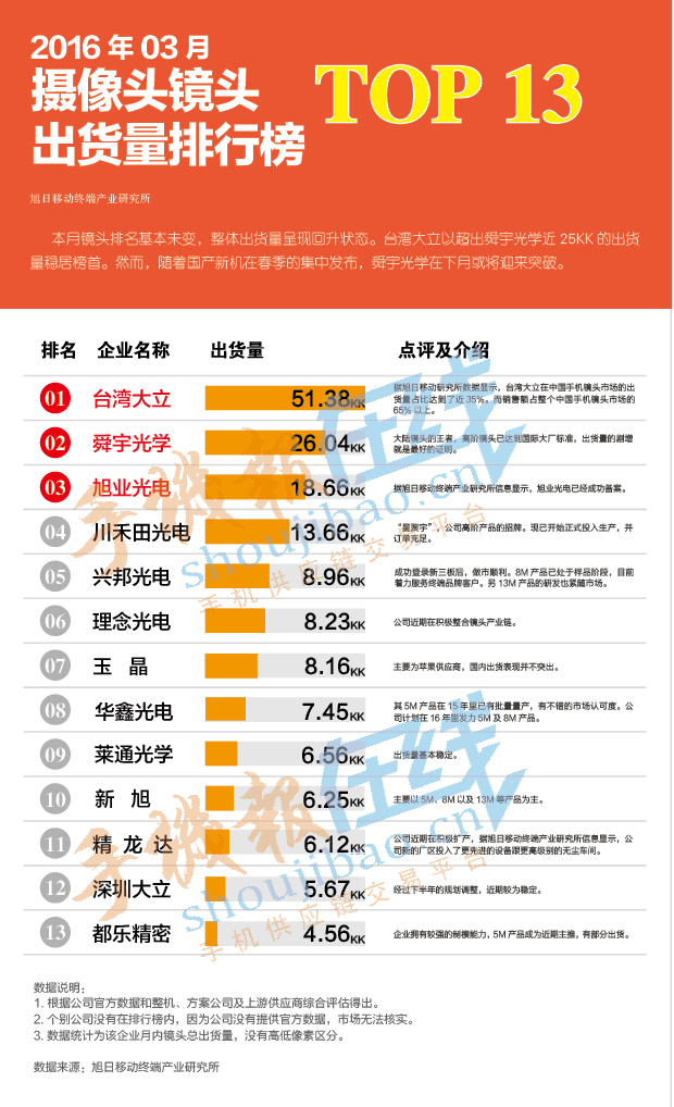 2016年03月攝像頭鏡頭出貨量排行榜