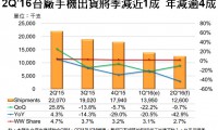 臺灣手機(jī)Q2出貨1260萬臺 同比下降42%