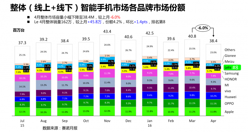 樂視手機(jī)線上份額超一成 超蘋果三星華為