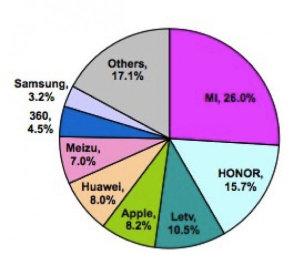4月份國內(nèi)智能手機市場份額蘋果只占據(jù)8.2%