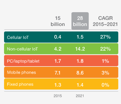 2018年物聯(lián)網(wǎng)設(shè)備數(shù)量將超過(guò)手機(jī)
