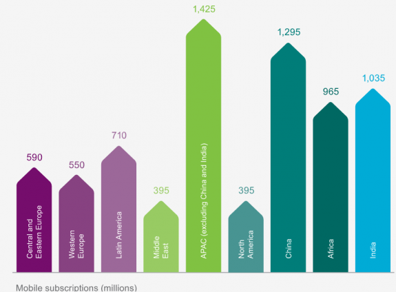 2018年物聯(lián)網(wǎng)設(shè)備數(shù)量將超過(guò)手機(jī)