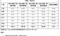 手機銷量排名打架？4月份到底誰是第一