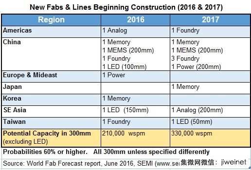 全球?qū)⑿略?9家晶圓廠及生產(chǎn)線,半數(shù)以上在中國