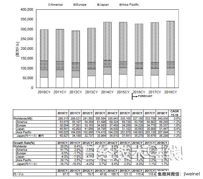 WSTS:2016年全球半導(dǎo)體市場(chǎng)將縮小2.4%