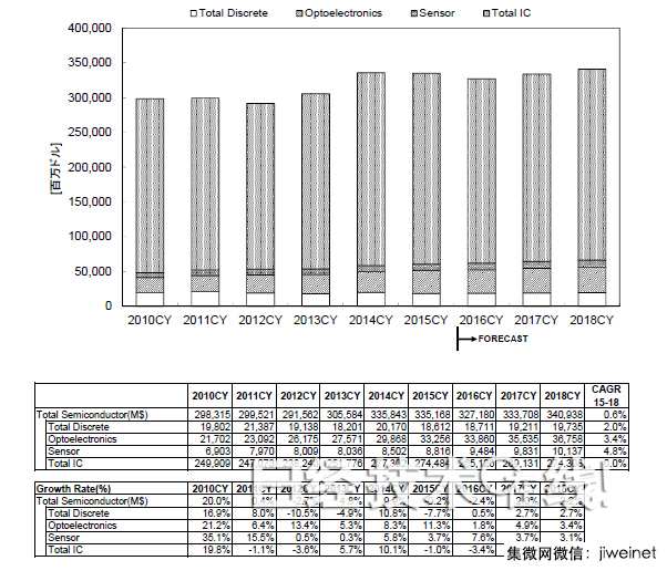 WSTS:2016年全球半導(dǎo)體市場(chǎng)將縮小2.4%