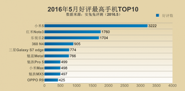 安兔兔5月好評(píng)最高手機(jī)TOP10 華為竟沒上榜