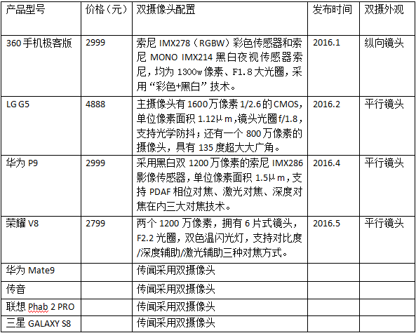 iPhone7雙攝“胎死腹中”? 雙攝何以淪為智能手機(jī)的救世主