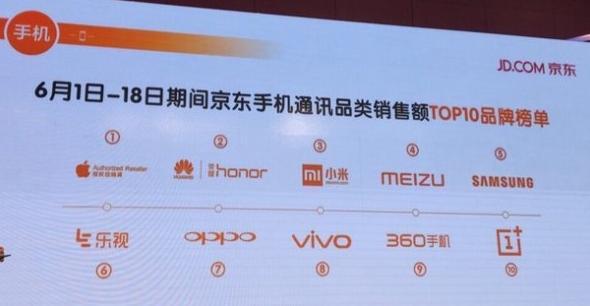 京東618購(gòu)物節(jié)手機(jī)銷量TOP10