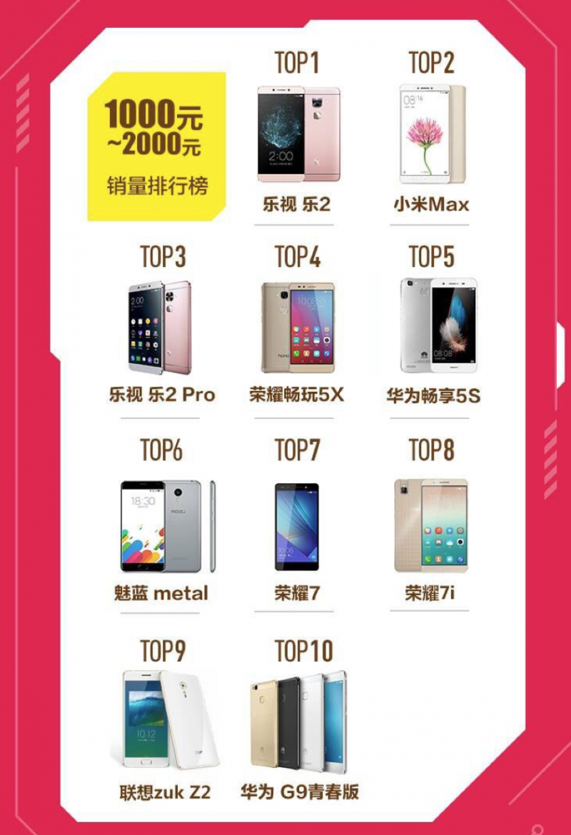 樂(lè)視手機(jī)618總銷(xiāo)量破200萬(wàn) 樂(lè)2勇奪京東、天貓千元以上銷(xiāo)量冠軍