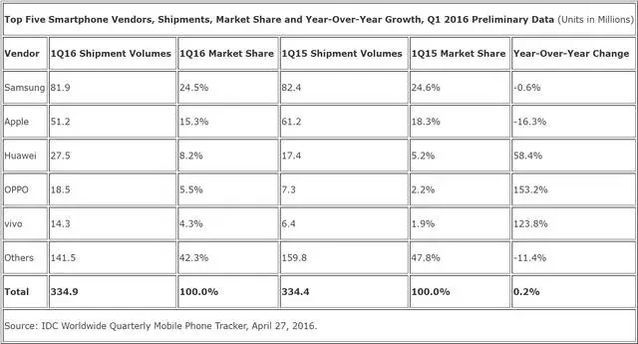 華為的焦慮癥：當(dāng)下的第一，既是榮耀，更是包袱