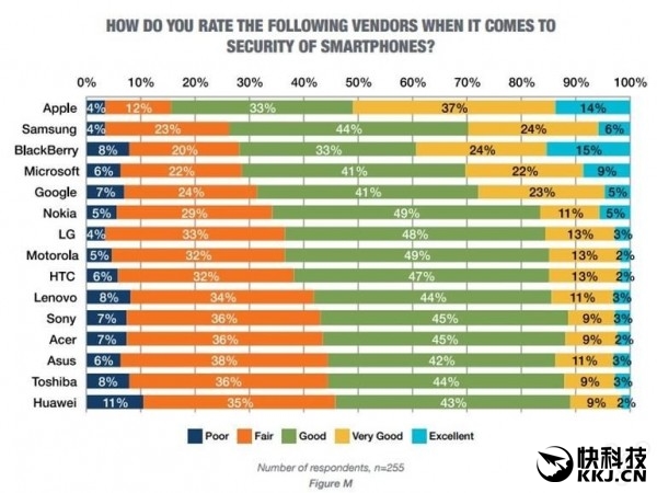 哪個品牌手機最安全？第一名毫無懸念