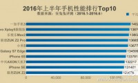 上半年手機(jī)性能TOP10排行 第一竟然是它