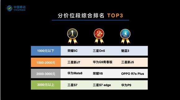 2016最“保值”手機出爐