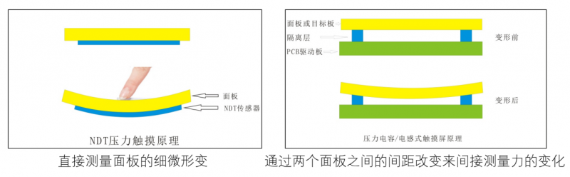 3D Touch發(fā)展現(xiàn)狀