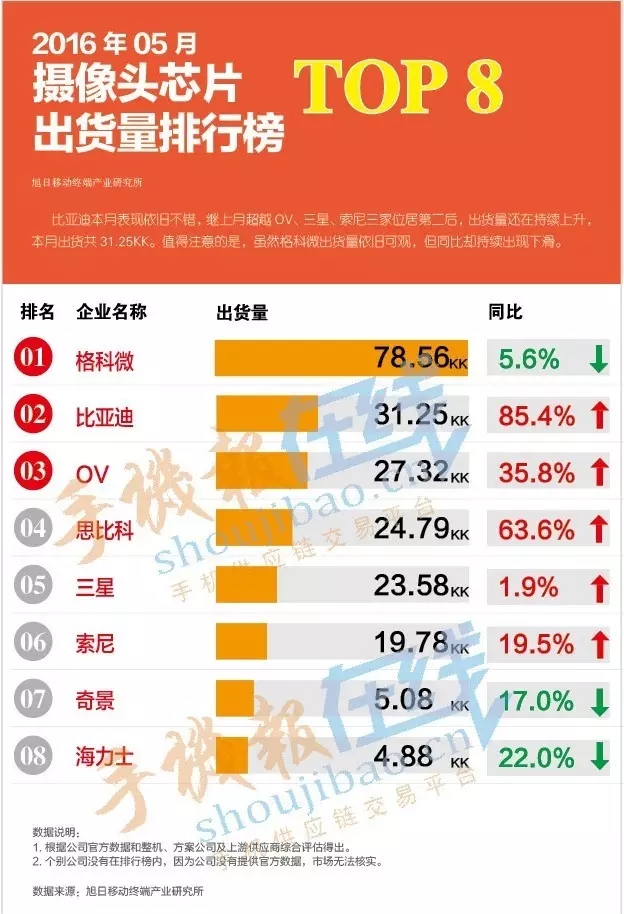 2016年5月攝像頭芯片出貨量排行榜 TOP8