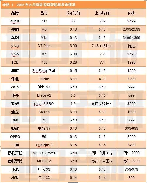 2016年6月指紋識別行業(yè)發(fā)展報告