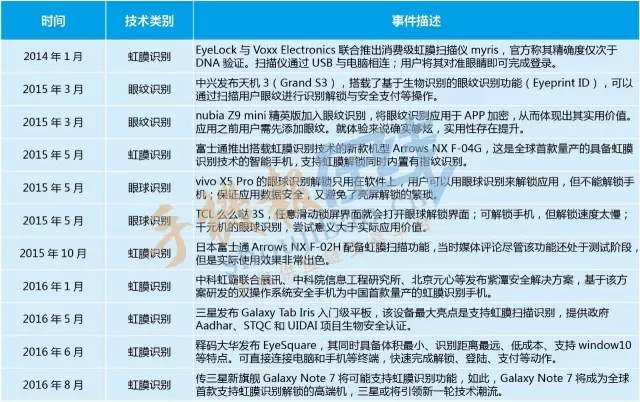 一張圖了解十大&ldquo;虹膜/眼紋/眼球識別&rdquo;消費級終端