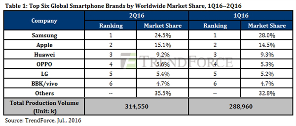 智能手機Q2出貨量排名：華為國產(chǎn)第一、OV勢頭猛