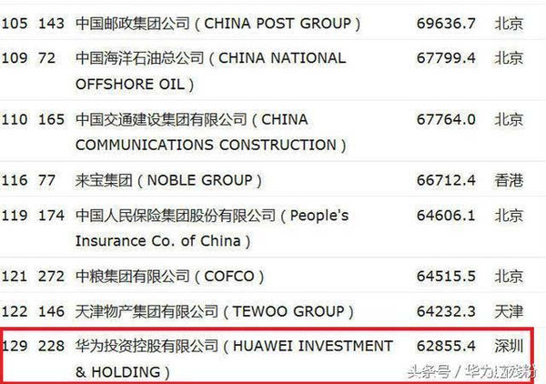 2016年世界500強排行榜
