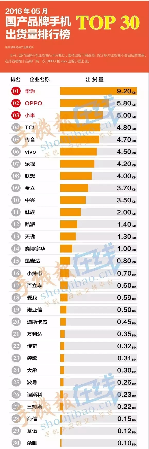 2016年5月國產(chǎn)品牌手機(jī)出貨量排行榜