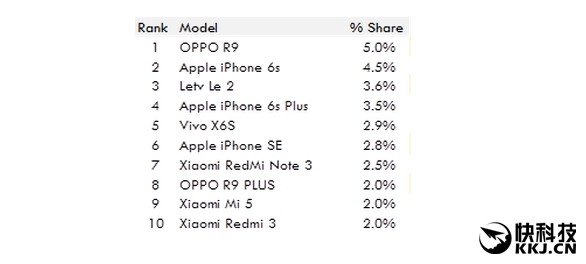 6月國內智能手機排行 OPPO/華為/vivo占前三