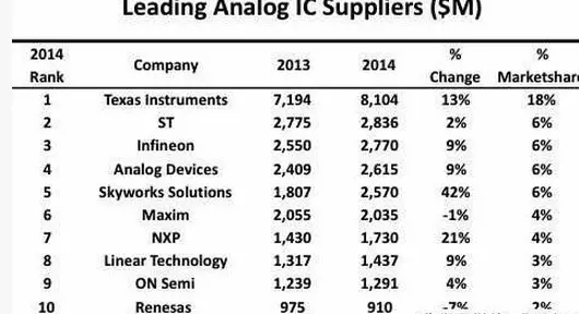 ADI 148億美金收購Linear，中國資本突圍之路舉步維艱
