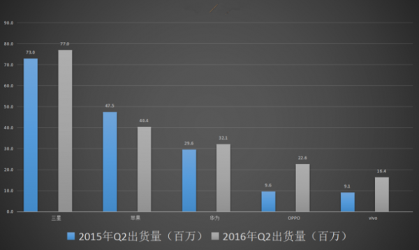 小米淪為&ldquo;Others&rdquo;：第二季度全球智能手機(jī)出貨量公布