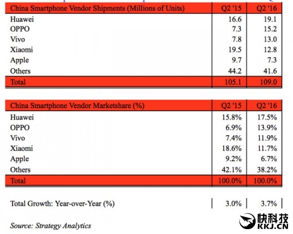 6S不給力！蘋果中國市場份額不低華米OV