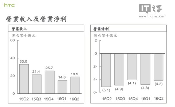 HTC發(fā)布二季度財(cái)報(bào):虧損8.8億 連續(xù)5季度虧損