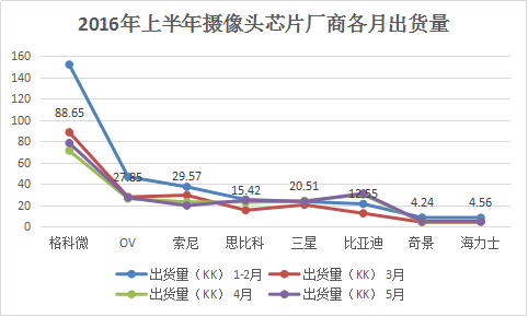 攝像頭模組出貨陣營分立 芯片鏡頭馬達(dá)破除一家獨(dú)大困局