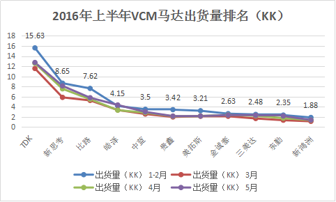 攝像頭模組出貨陣營分立 芯片鏡頭馬達(dá)破除一家獨(dú)大困局