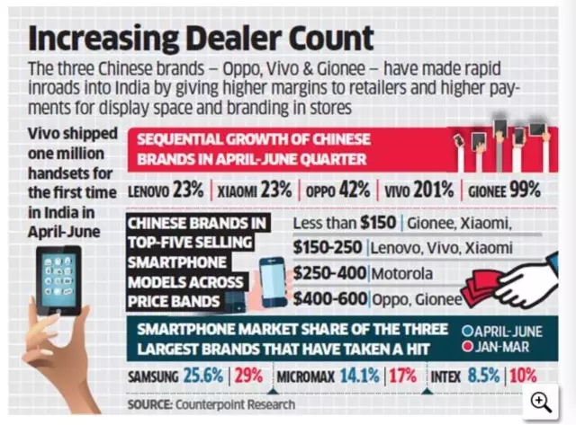 印度線下渠道火爆 三星輸給OPPO、vivo、金立