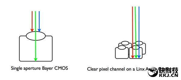 iPhone7 Plus的雙攝像頭到底如何？超厲害！