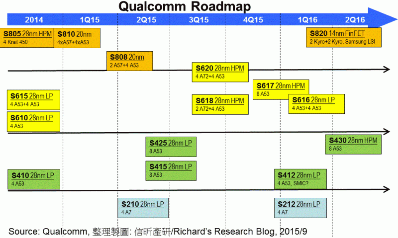 解析臺灣半導(dǎo)體巨擘(三)──臺積電要賺錢，得吃蘋果彌補高通轉(zhuǎn)單
