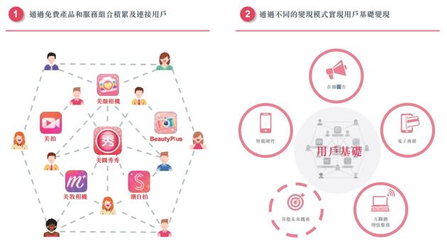 美圖公司招股書披露：上半年凈虧2.6億元 95.1%收入靠手機(jī)