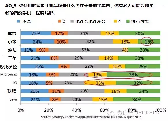 南亞手機大戰(zhàn),中國國產(chǎn)品牌壓印度本土品牌