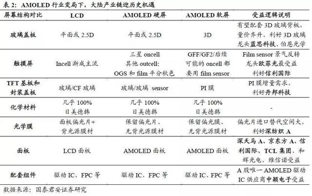 AMOLED深度研究報告
