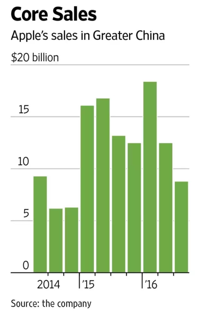 iPhone 7不被看好？蘋(píng)果臺(tái)灣供應(yīng)鏈應(yīng)聲大跌！