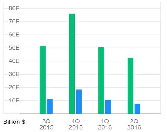 iPhone 7被炒到2萬！巴菲特大賺 供應(yīng)商集體狂歡