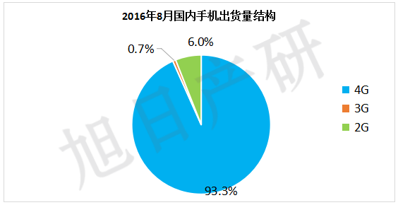 【旭日產(chǎn)研】8月手機(jī)出貨量情況報告