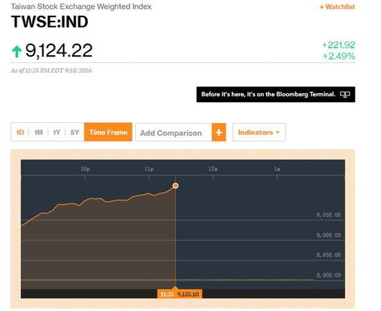 iPhone 7大賣供應(yīng)商受益 臺灣股市今日猛漲