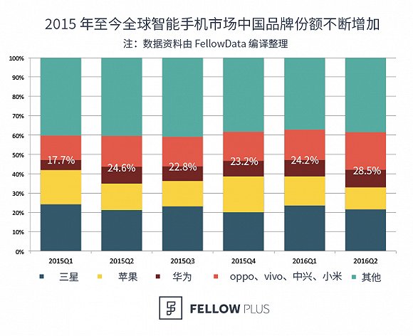 全球智能手機(jī)市場(chǎng)份額排名